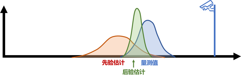 ▲ 图5.4.1 基于协方差的最优估计算法