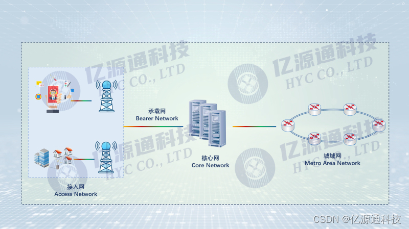 通信网络的一个整体结构