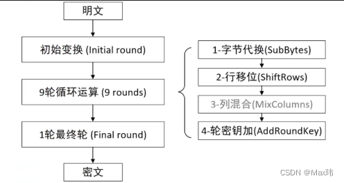 AES加密过程