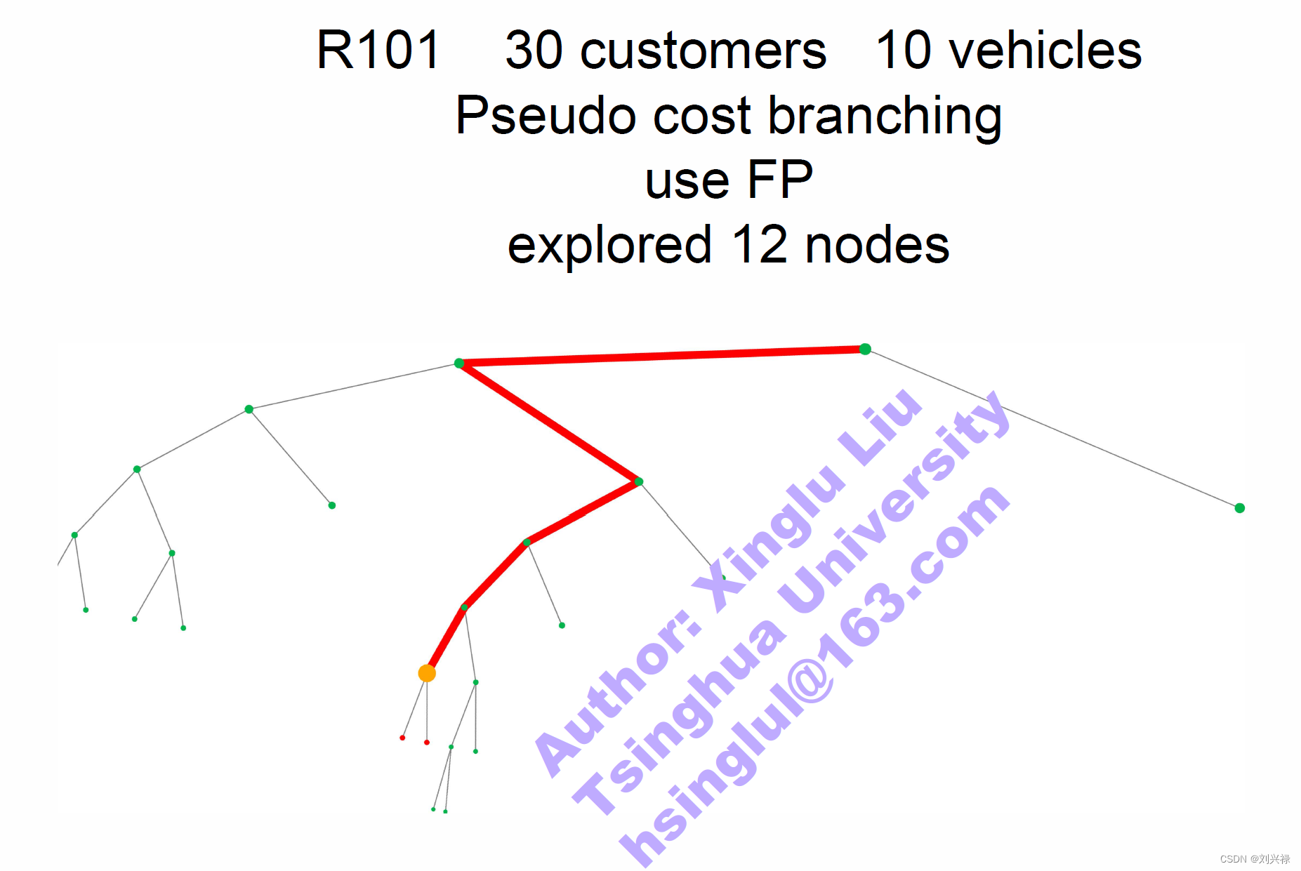 使用Feasibility Pump: Branch and bound + pseudo cost branching + FP