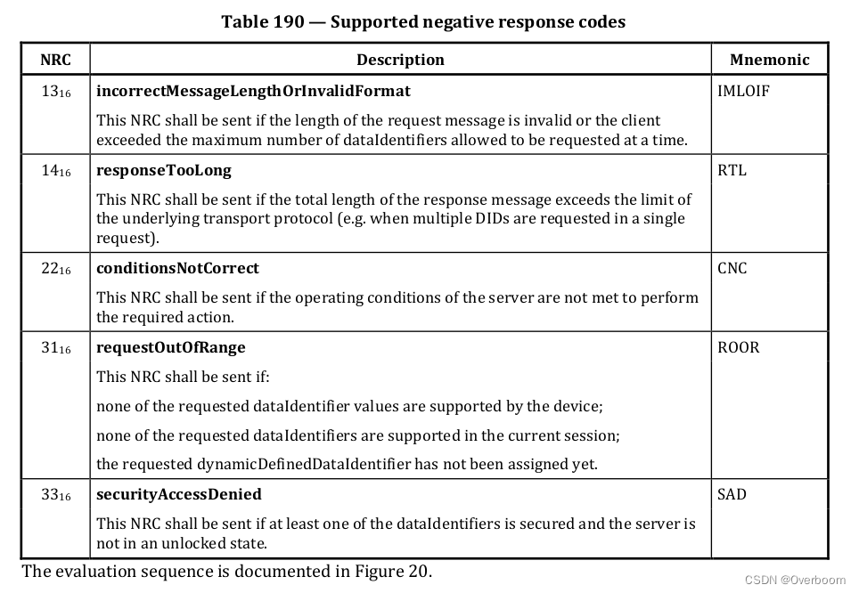 [UDS] --- ReadDataByIdentifier 0x22