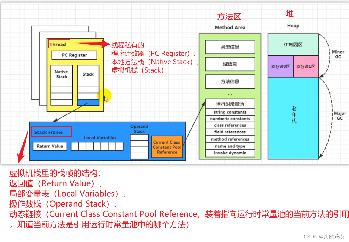 （JVM）运行时数据区的总结以及常见大厂面试题