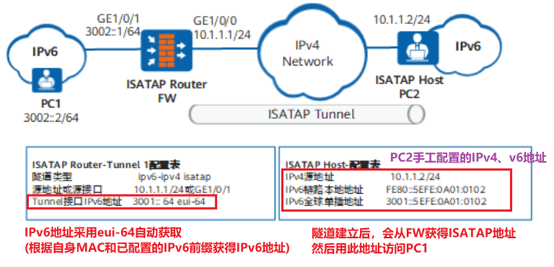 IPv6过渡技术——隧道技术讲解_ipv6隧道技术-CSDN博客