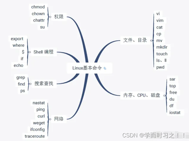 linux_linux terminal-CSDN博客
