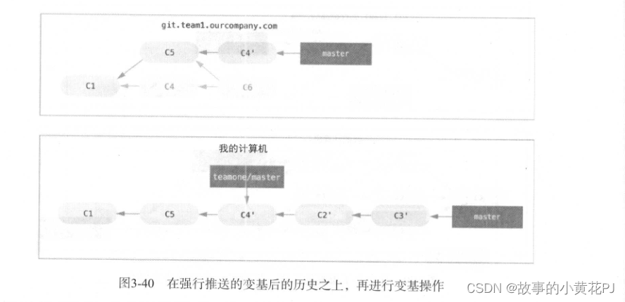 Git分支机制