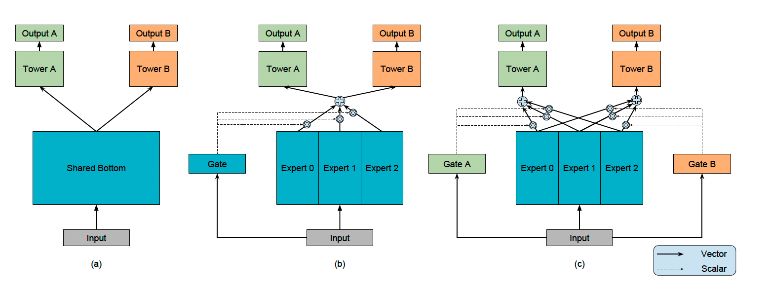 mmoe/Modeling Task Relationships in Multi-task Learning with Multi-gate Mixture-of-Experts