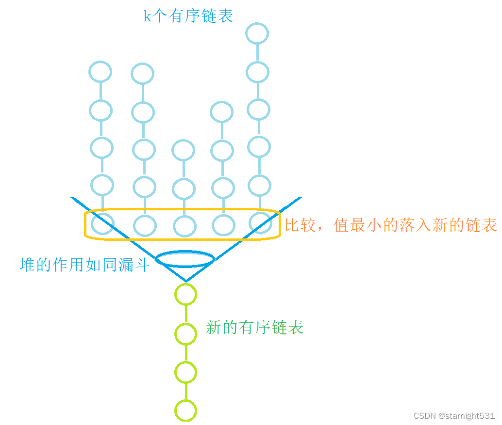 Leetcode23. 合并K个升序链表 -两种方法