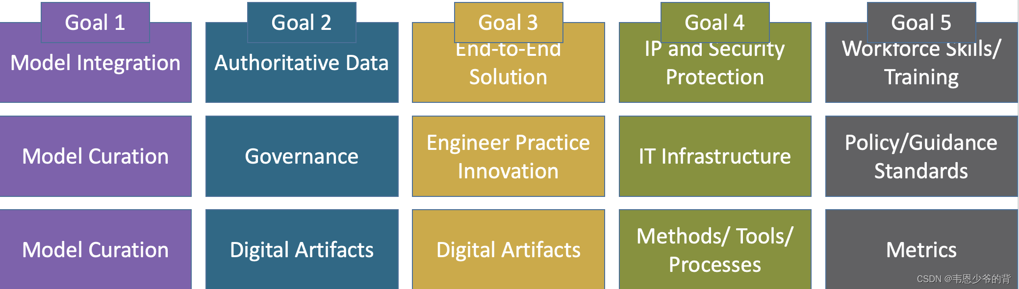 DOD Digital Engineering Vision 数字工程策略与实施