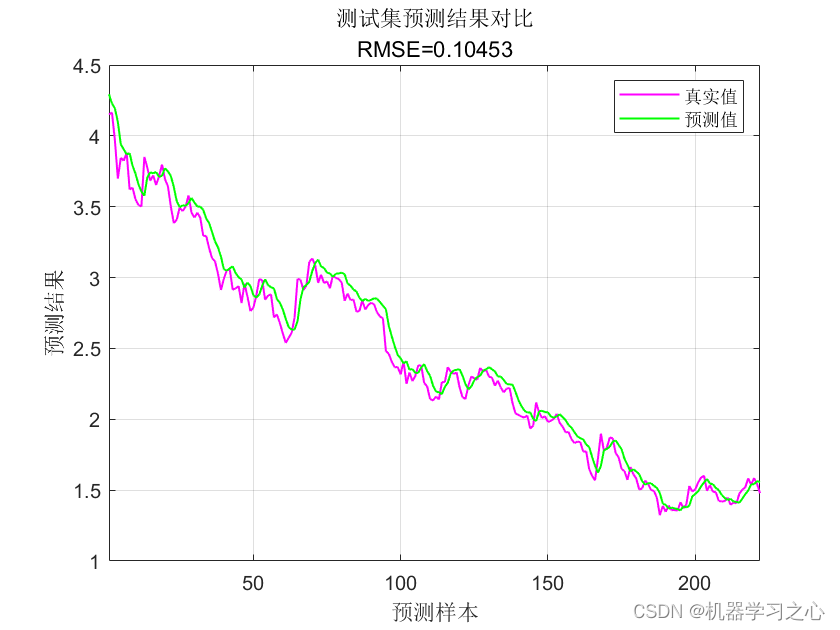 时序预测 | MATLAB实现DBN-SVM深度置信网络结合支持向量机时间序列预测(多指标评价)