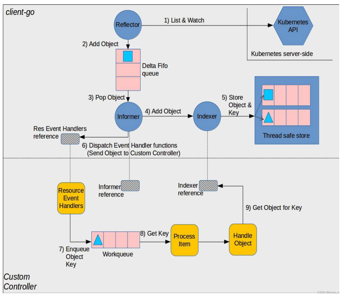 深入源码分析kubernetes informer机制（零）简单了解informer