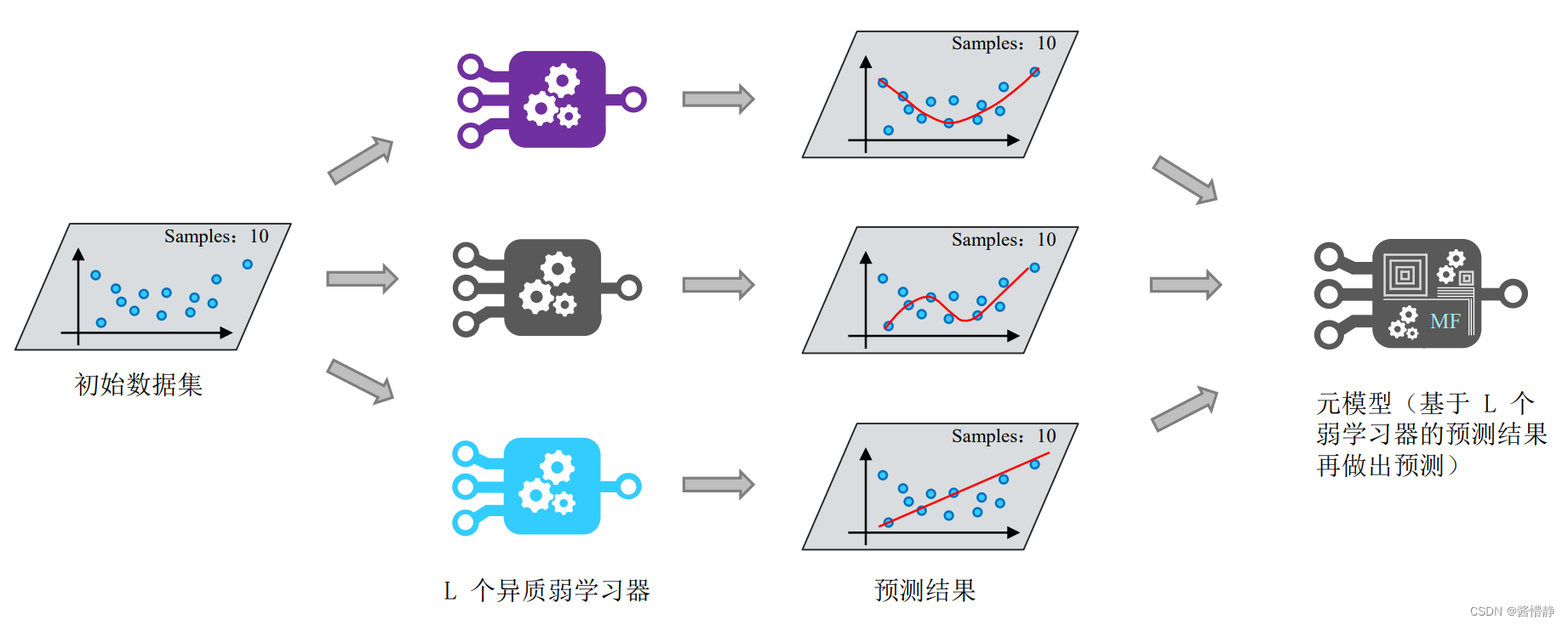 【机器学习】集成学习（理论）