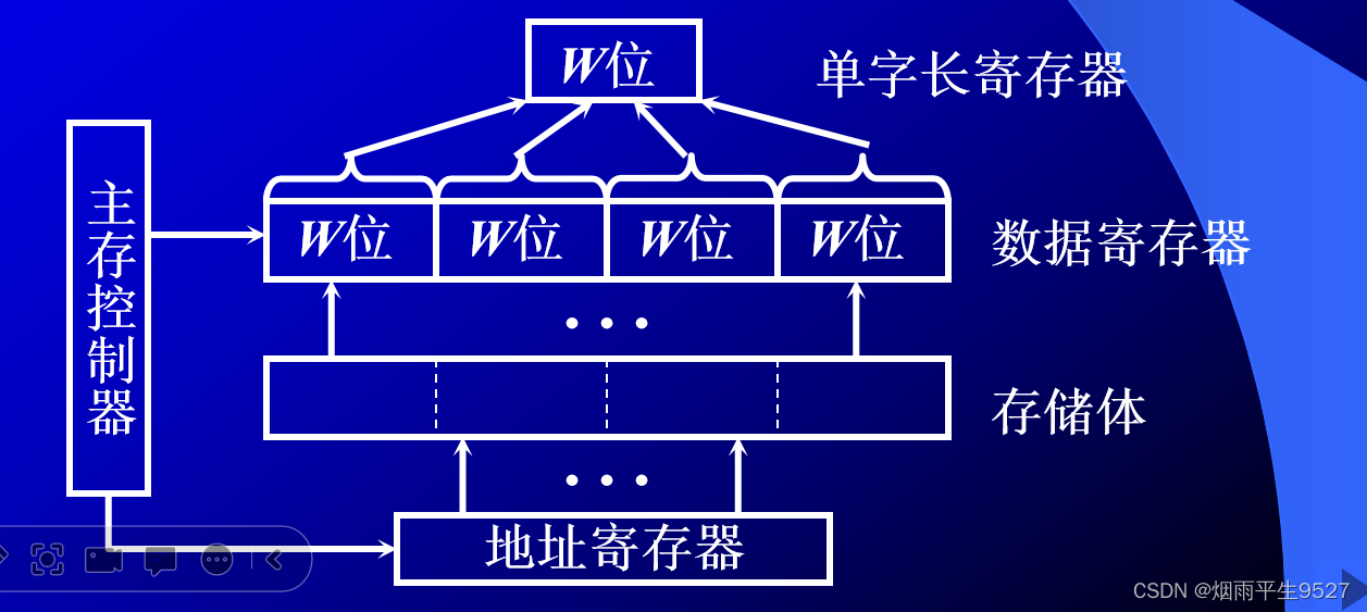 计算机组成原理（三）存 储 器