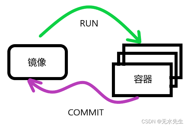 【docker概念和实践 5】容器命令和案例（1）