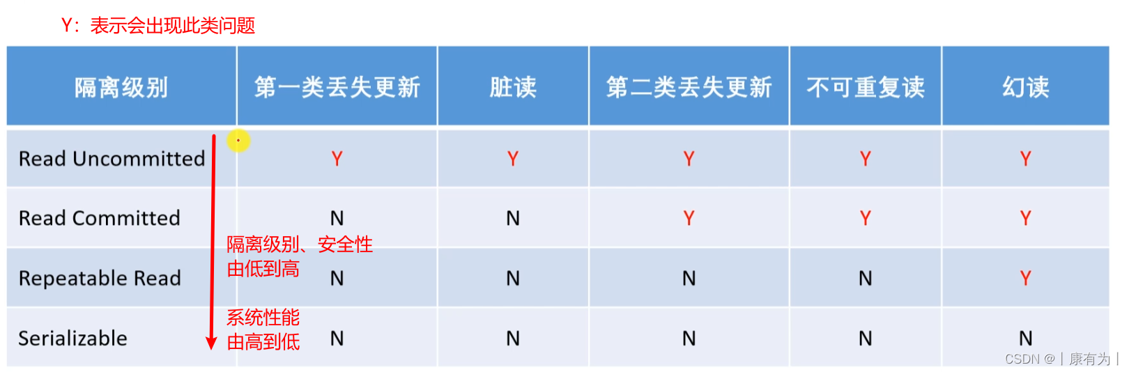 【Spring面试】Spring事务（图文详解）