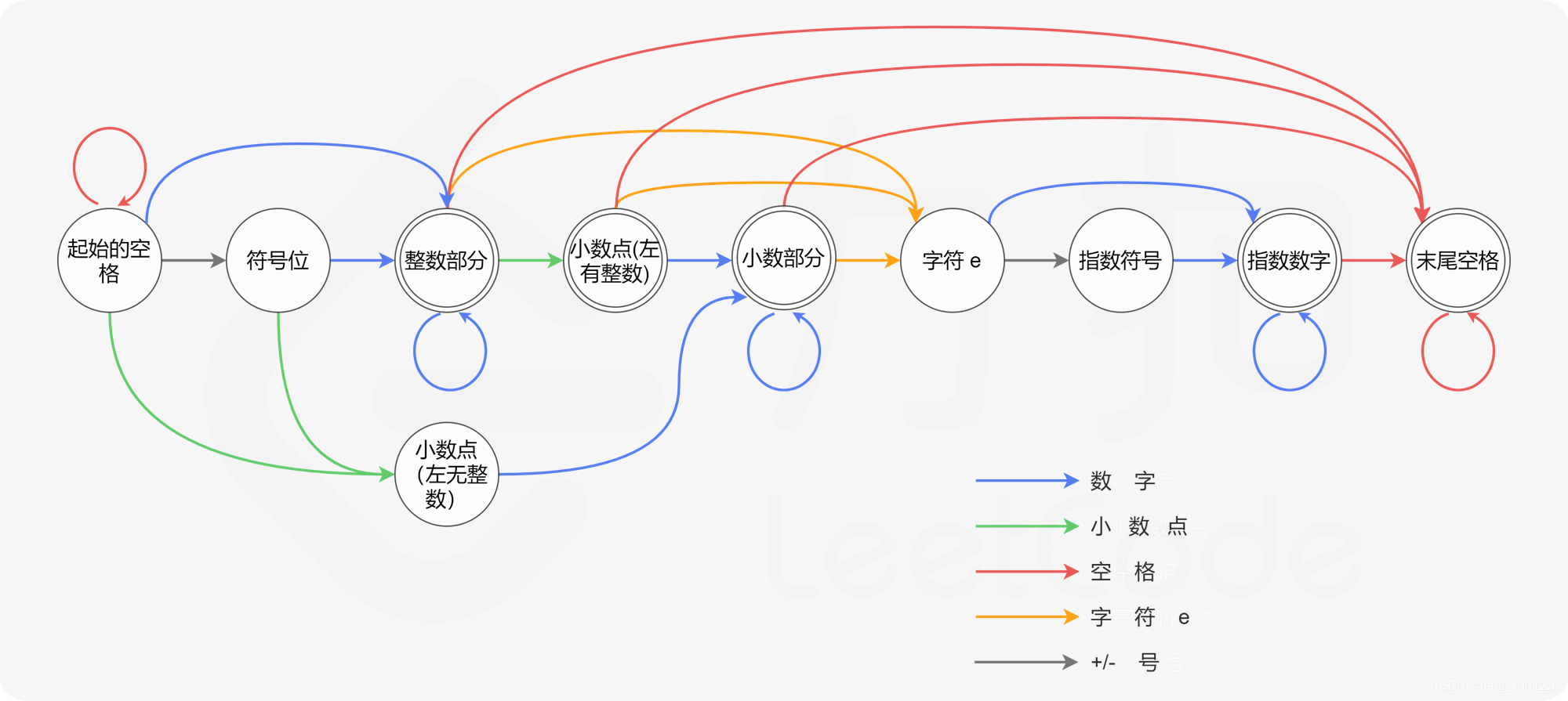 有效数字状态转移图