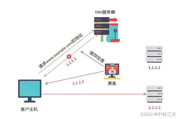 常见的DNS攻击类型与应对措施盘点（中科三方）