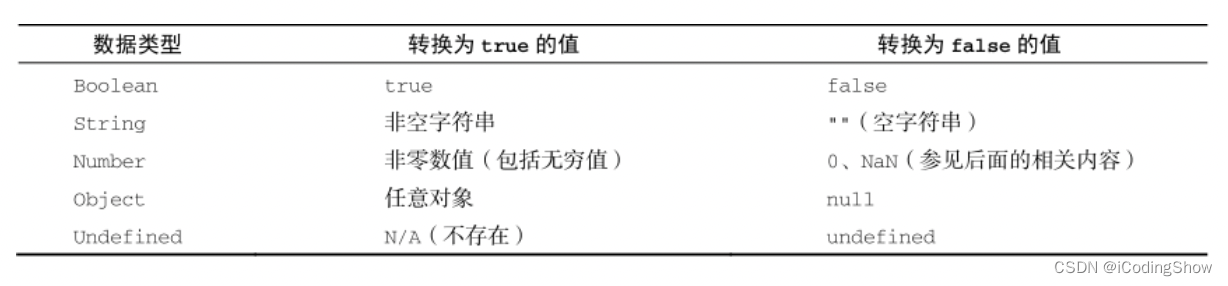 JavaScript 中的类型转换机制以及==和===的区别