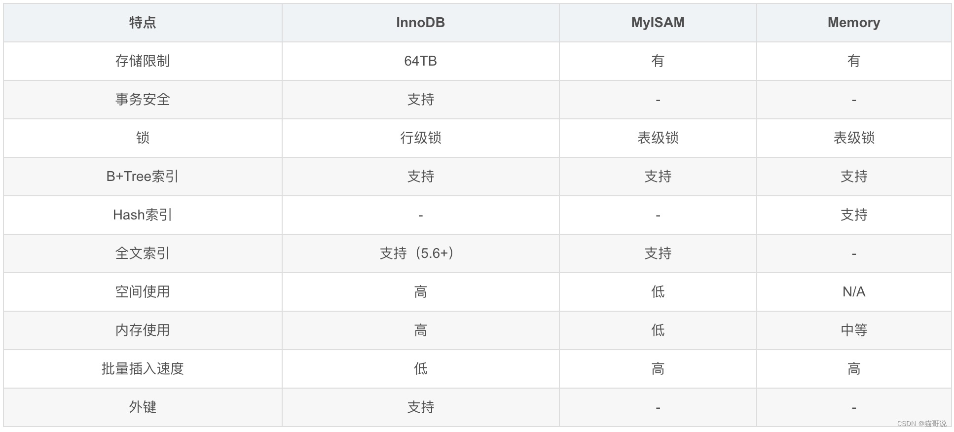 MySQL进阶-MySQL体系结构和常见存储引擎的比较