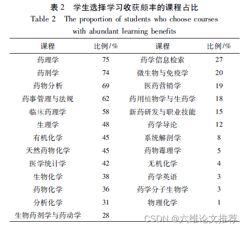 毕业论文中的调查问卷怎样设计以及分析？