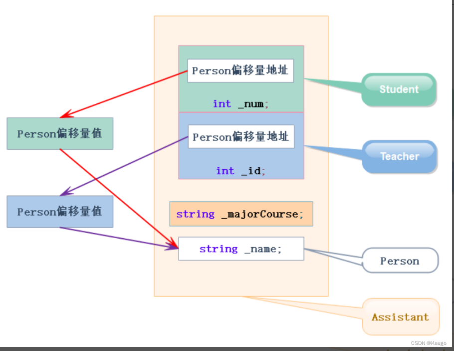 【C++】继承的基本特性（定义，赋值转换，友元，静态成员，虚拟继承，默认成员函数，作用域）