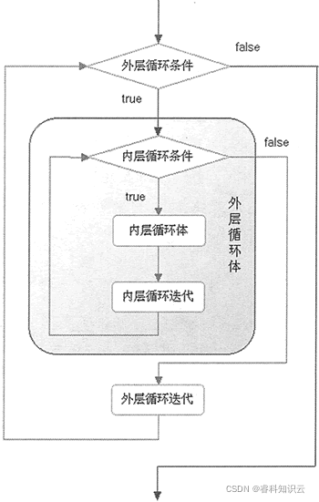 循环嵌套的执行流程图