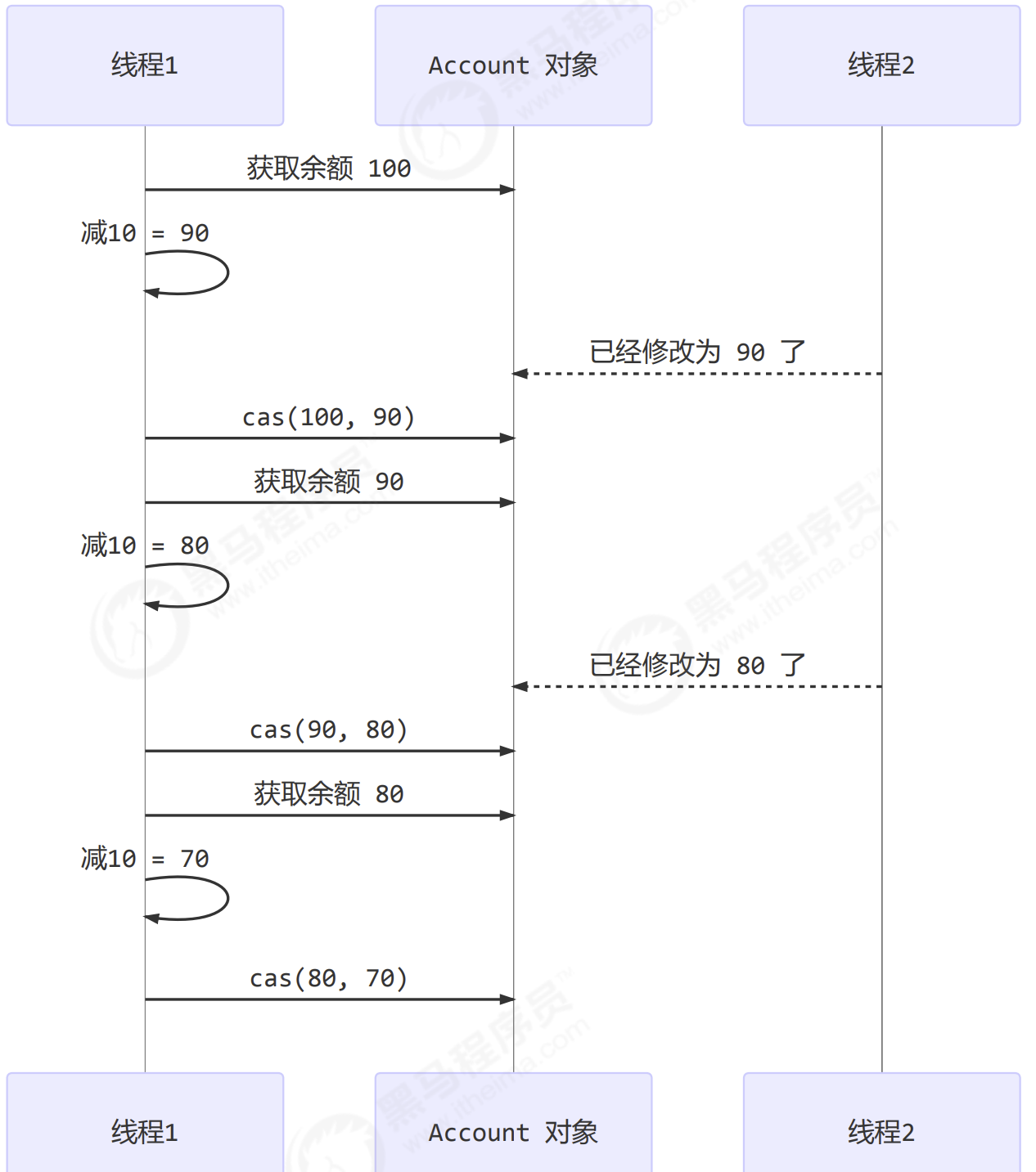 多线程的CAS（Compare and Swap）机制与乐观锁、AtomicInteger等原子包装类的使用