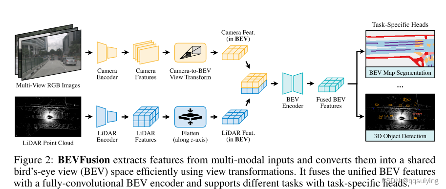 BEVFusion: A Simple and Robust LiDAR-CameraFusion Framework 细读