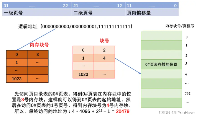 Linux——补充点（进程切换及页表映射）