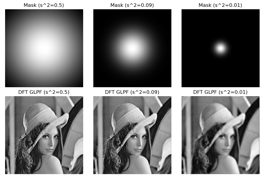 【OpenCV 例程200篇】81. 频率域高斯低通滤波器