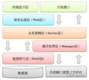 阿里Java开发手册~应用分层