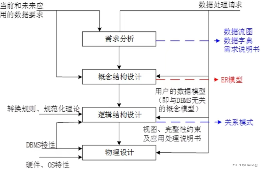 系统架构师备考倒计时17天(每日知识点)