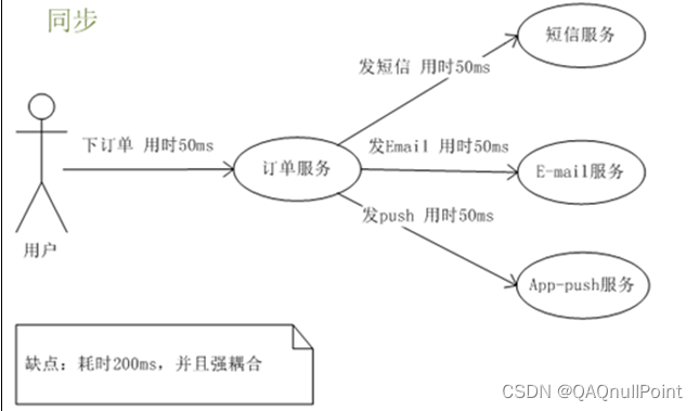 各服务之间同步关系