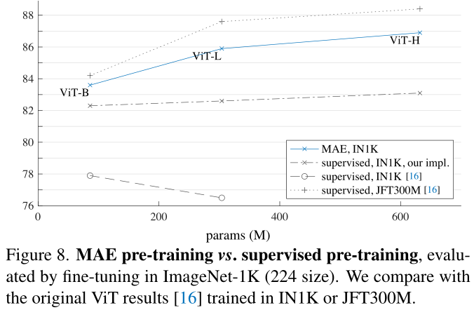 [外链图片转存失败,源站可能有防盗链机制,建议将图片保存下来直接上传(img-pPVPJdjh-1639292820514)(Masked%20Autoencoders%20Are%20Scalable%20Vision%20Learners%20e7d638a324c544c597f4204886384d88/MAE_fig8.png)]