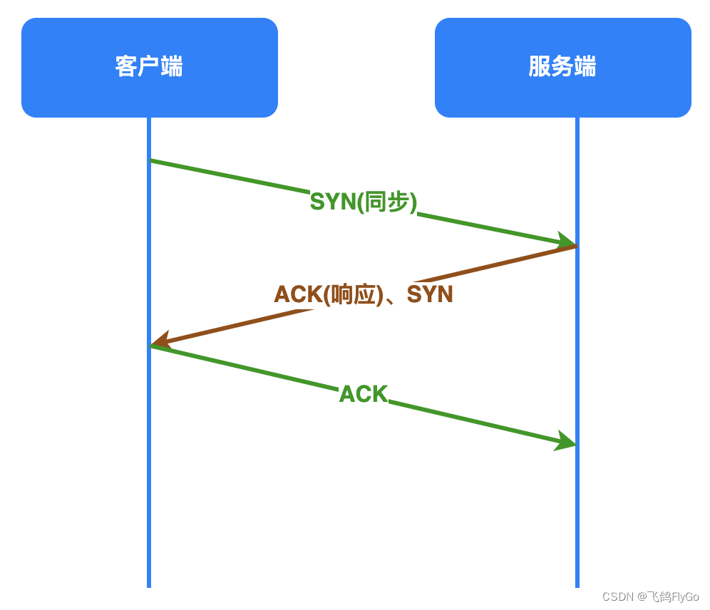 【计算机网络-5】TCP协议