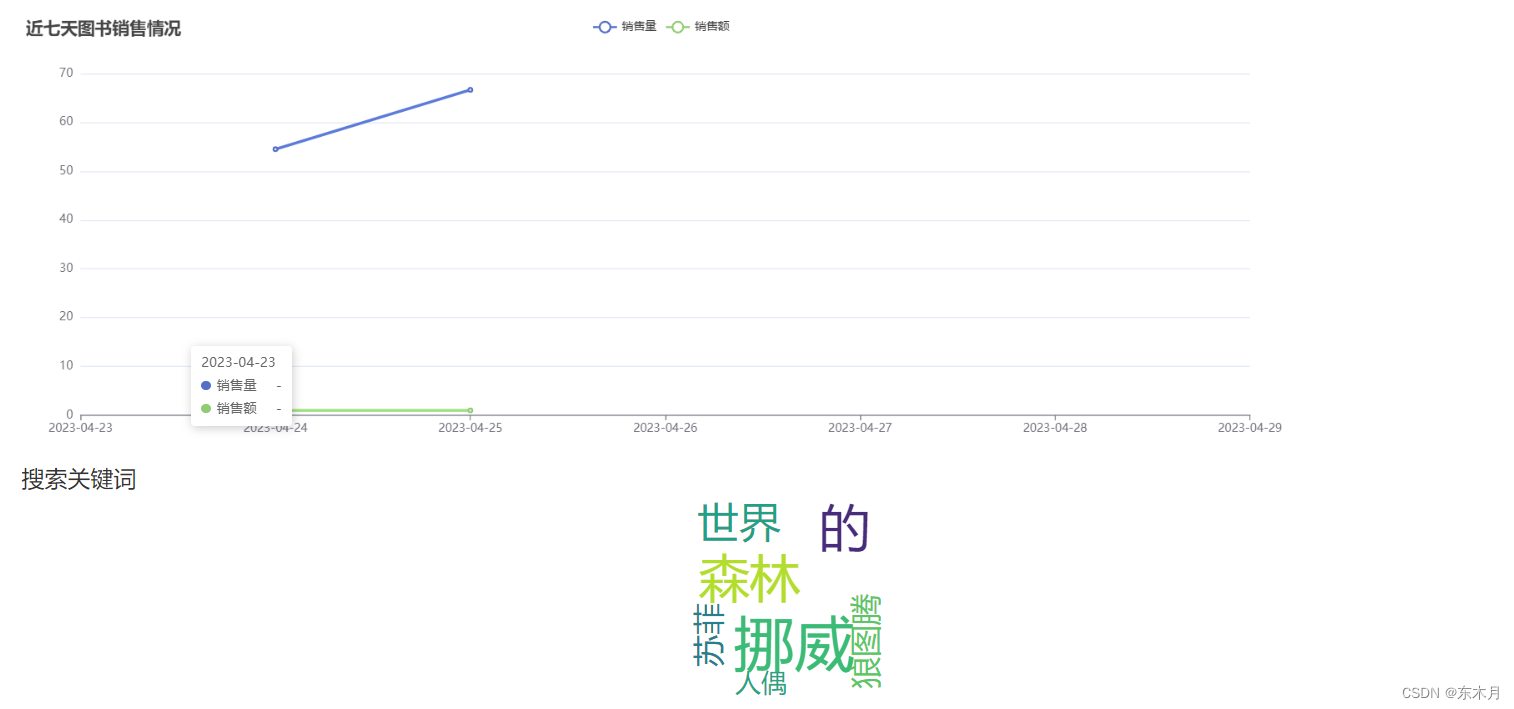 django显示echart图表：柱状图、折线图、饼图、地图、词云