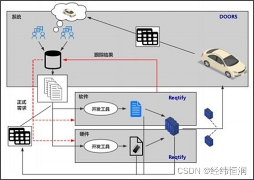 DOORS和Reqtify—需求管理和需求追溯工具