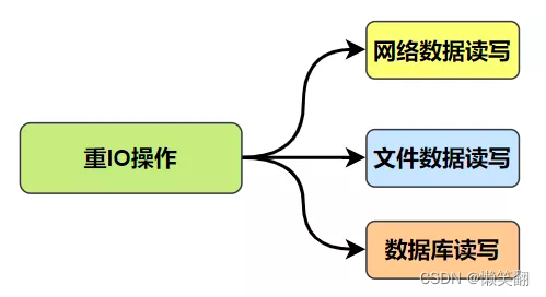 Python 协程详解