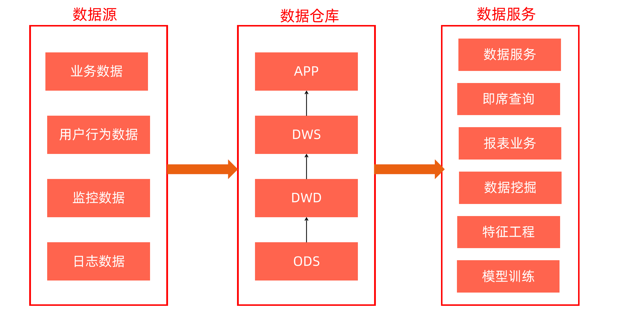 漫谈大数据 - 基于SparkSQL的离线数仓「建议收藏」