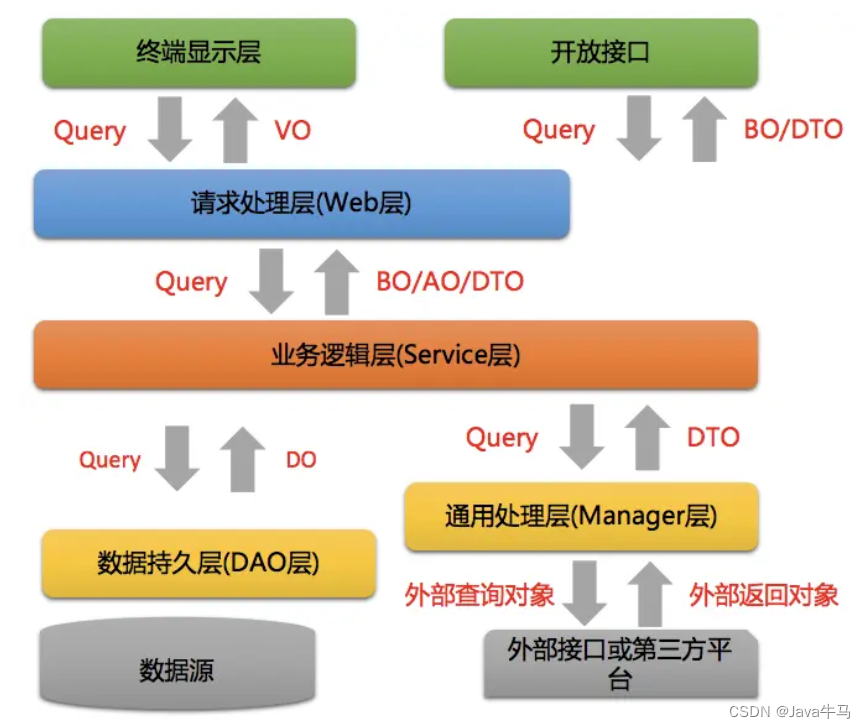 分层领域模型相关总结(DO/PO/VO/BO/DTO/Query等概念)