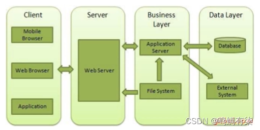 node的事件处理、全局对象、readline模块、Web编程