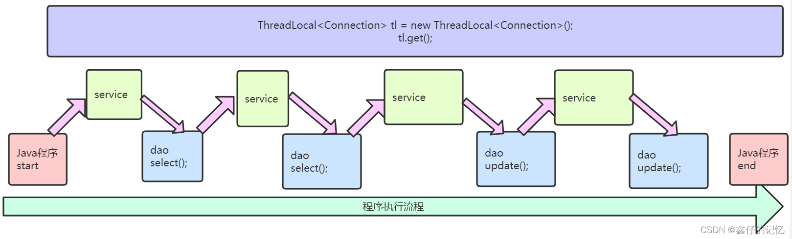 ThreadLocal核心流程