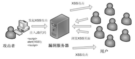 XSS攻击