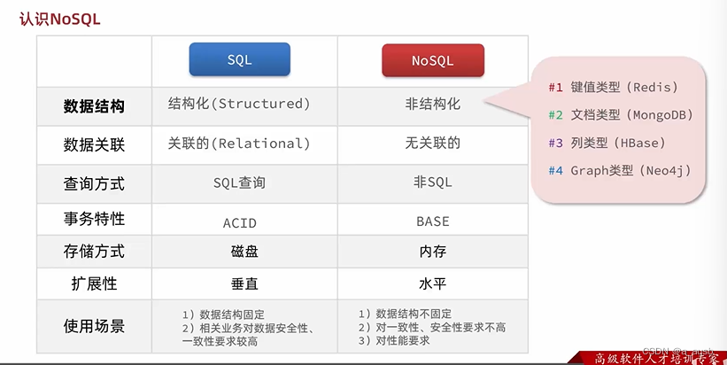 SQL和NoSQL对比