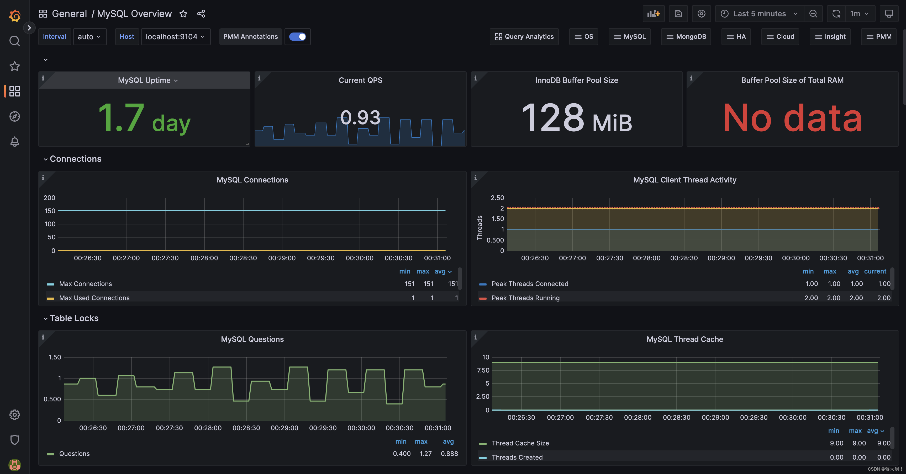 从零搭建MySQL监控平台（mysql-exporter+Prometheus+Grafana）