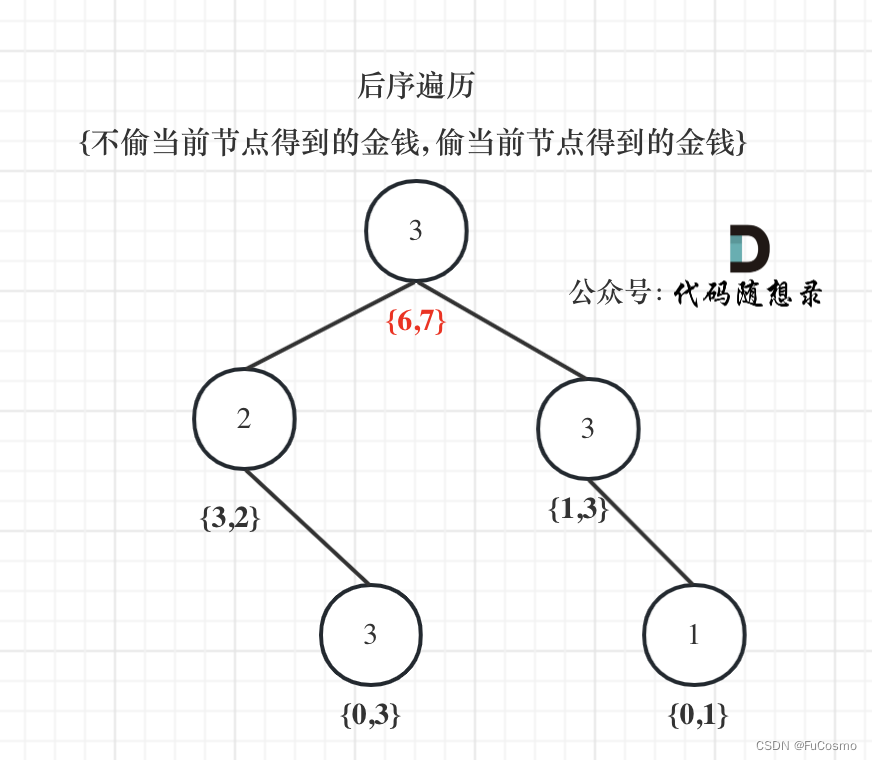 代码随想录算法训练营第四十八天|198.打家劫舍、213.打家劫舍II、337.打家劫舍III