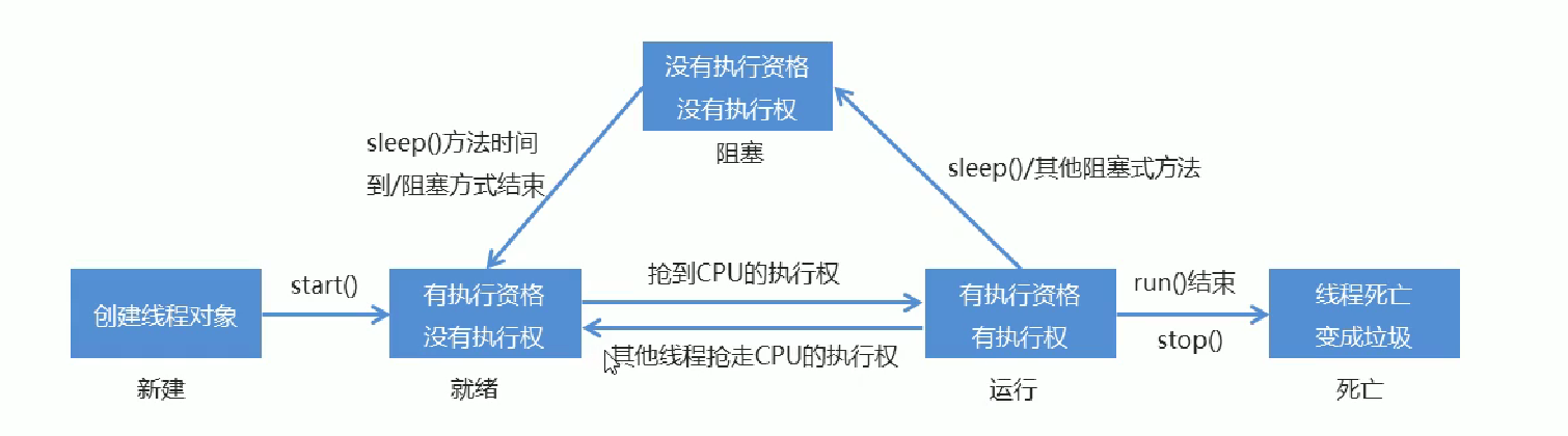 【Java】室友打一把王者就学会了多线程