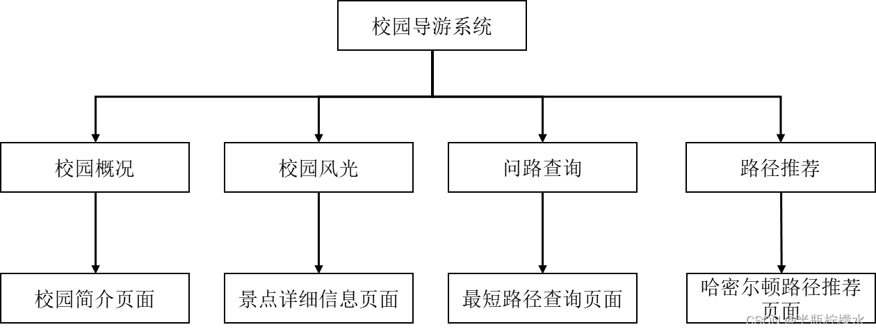 程序流程图