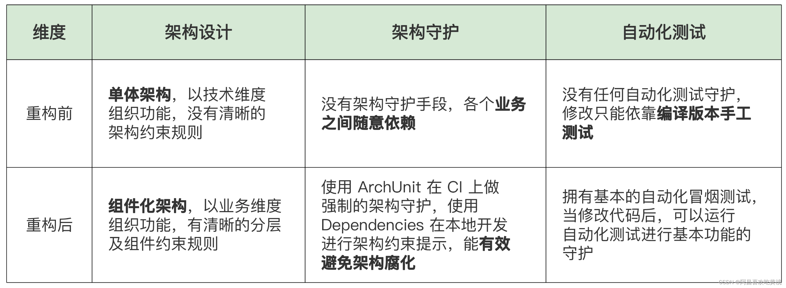 Day933.如何将设计最终落地到代码 -系统重构实战