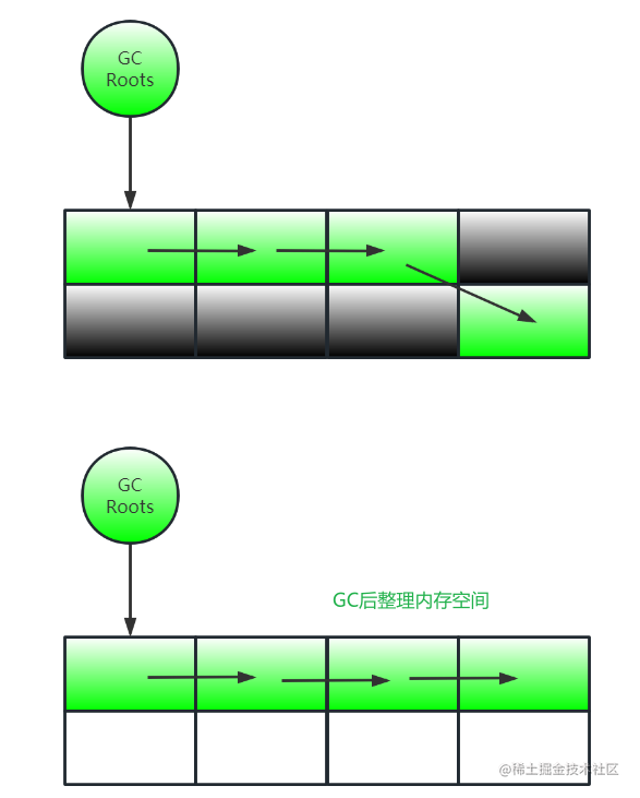 深入浅出JVM（十二）之垃圾回收算法