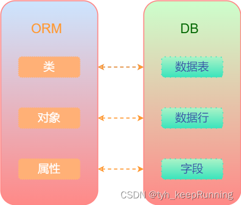 ORM 与数据库的映射关系图